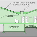 Building Section highlighting greenbuilding strategies