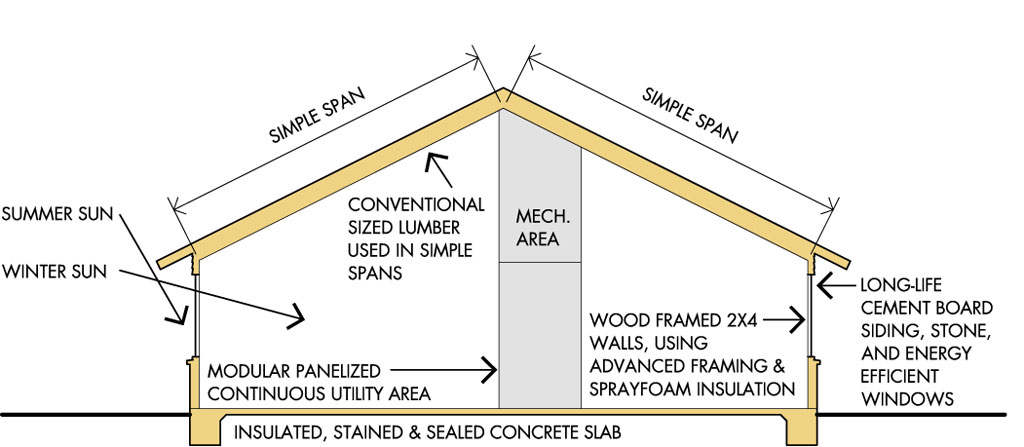 Construction Systems & Concept