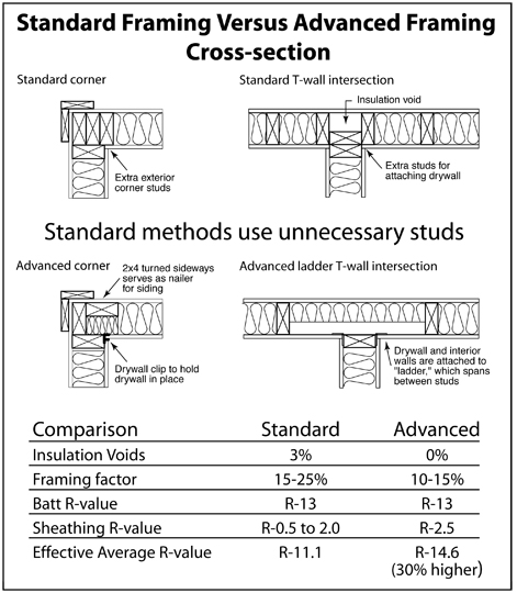 Advanced Framing Cross Section