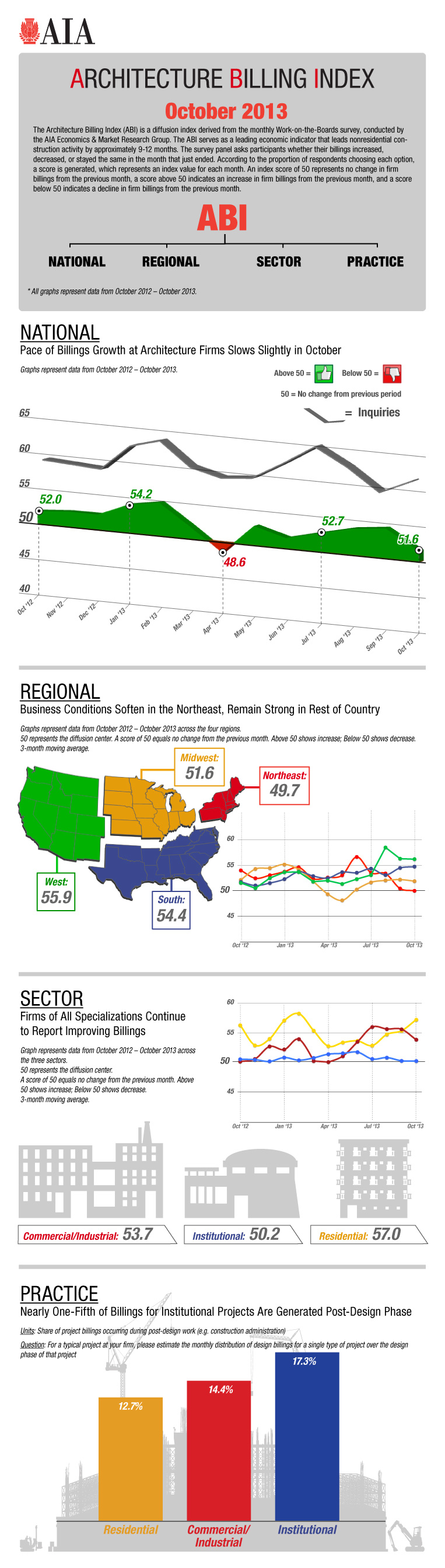 Architecture Billings Index - October 2013 - image credit: American Institute of Architects